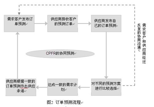 浅析cpfr供应链管理方案的实施