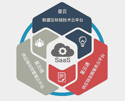 再生资源供应链新生态_阿尔山智慧星链供应链综合服务云平台(SaaS)_基石 .